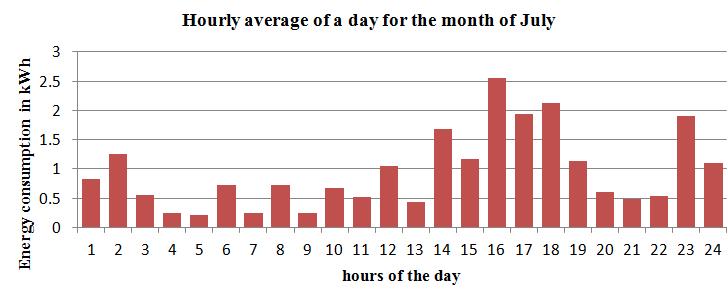 morning. Similarly hourly average of a day in summer is shown in Fig.