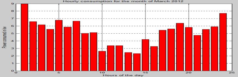 (a) Hourly average power consumption in January; (b) Hourly average power consumption in August. whereas the maximum hourly consumption was 9KW in the beginning of March in year 2012.