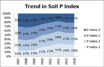 Phosphorus (P) Since 2007 the proportion of soils tested, across dairy and dry-stock enterprises, with low soil P fertility (i.e. P index 1 or 2) have increased to approximately 55 % in 2014 (Figure 2).