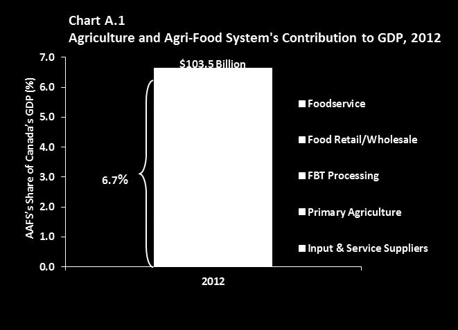 The agriculture and agri-food system (AAFS) plays a significant role in the Canadian economy In 2012, the AAFS generated $103.5 billion of economic activity, accounting for 6.