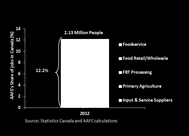 The agriculture and agri-food system provides jobs to many Canadians In 2012, the AAFS provided one in eight jobs in Canada, employing over 2.1 million people. Chart A.