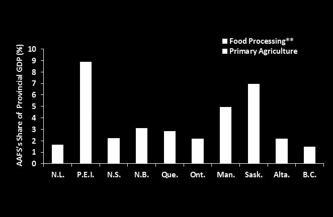The primary agriculture and food processing industries are important contributors to the economy in most provinces In 2012, the primary agriculture and food processing industries generated the most
