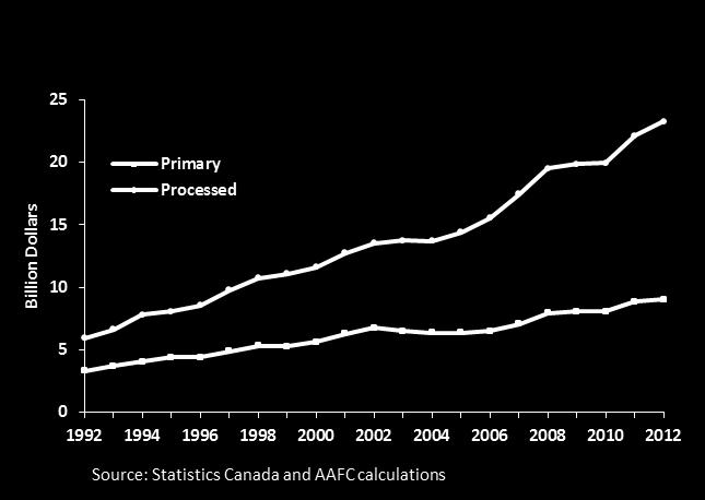 7 Canadian Exports of Agriculture and Agri-Food Products, Primary and Processed, 1992-2012 Canadian exports of processed products increased in value by 6.0% in 2012 to reach $21.7 billion.