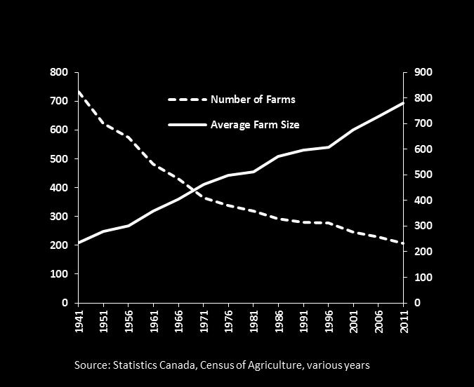 2 Number and Size of Farms in Canada, 1941-2011 In 2011, there were 205,730 farms, representing a 10.0% decline since 2006. This followed a 7.