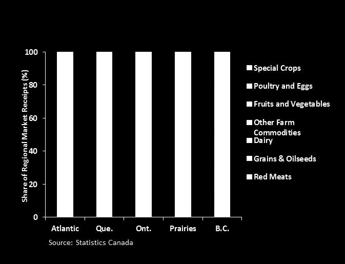 4%, and grains and oilseeds 3.3%. Chart C.4 Regional Market Receipts by Commodity, 2012 In Quebec, the dairy and red meat industries accounted for the largest shares, worth 28.9% and 23.