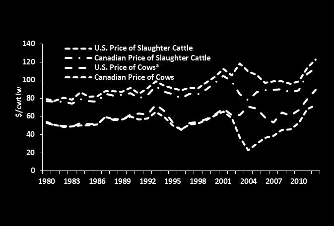 6 Canadian Corn, Wheat and Soybean Prices, Crop Years 1982-1983 to 2012-2013 Source: AAFC Note: * Canada Western Red Spring.