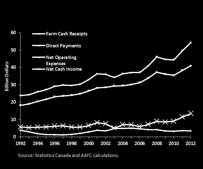 Net cash income reached record levels in 2012 for the third consecutive year In 2012, farm cash receipts rose faster than farm operating expenses, pushing the net cash income to $13.3 billion 48.