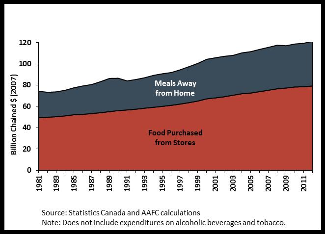 Expenditures on food alone represented a small proportion of all household spending Real spending on food and non-alcoholic beverages increased by 1.7%, from $119.3 billion in 2011 to $121.