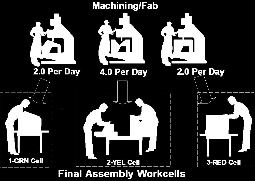 In reality, they are complex and sometimes sensitive socio-biotechnical systems. Design assembly cells for multiple levels of staffing. Move people between cells to balance output & demand.