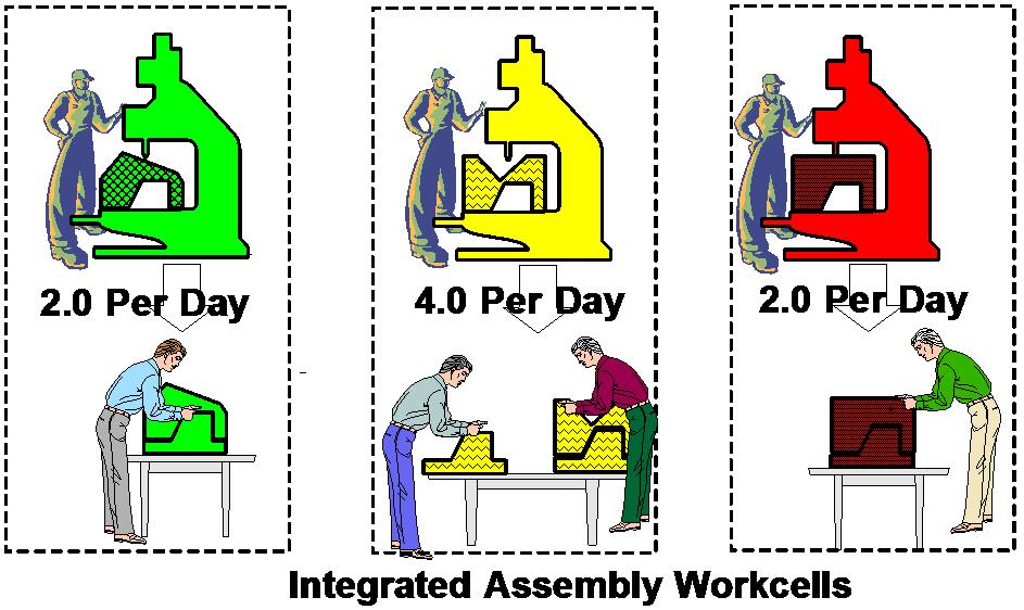 Figure 20 Integrating Fabrication Operations Into A Final Assembly Workcell Integrated Cell Summary Problem Description Solutions Process Incompatibility Process Scale Special Skills This usually