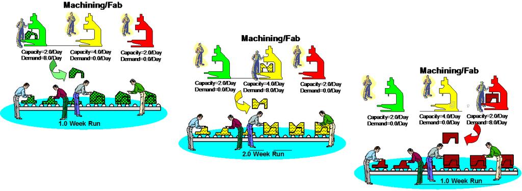 Benefits of Mixed Model Assembly Upstream Demand Variability Figure 7 Batching Assembly and Suppliers Consider the batching assembly line of figure 3 and, also include the upstream suppliers of the