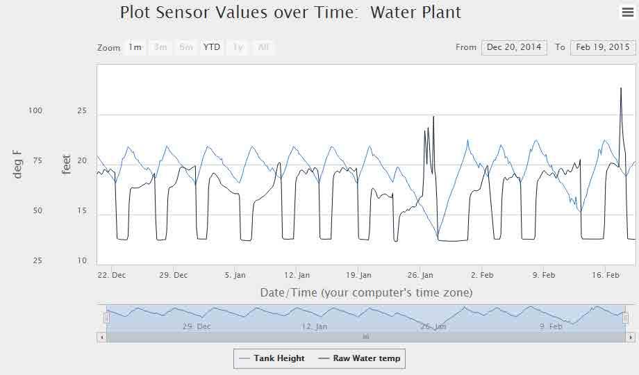 2014 REPORT ON ACTIVITIES Remote Monitoring (continued) Water Storage Tank Height Example of view on Remote Monitoring Dashboard displaying sensors in a water plant.