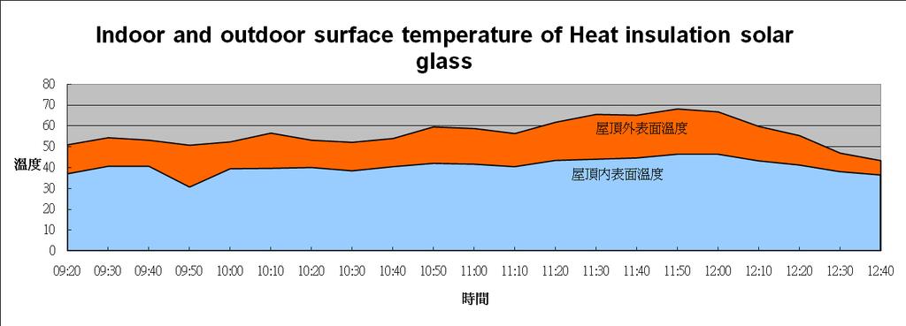 Temperature Exterior surface