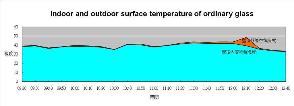 Time Temperature Interior