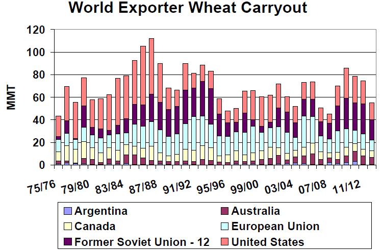 Wheat is also relatively