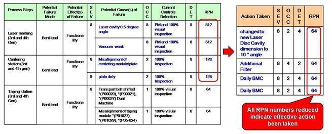 Section 6 Failure-Mode-And-Effect (FMEA) RPN=