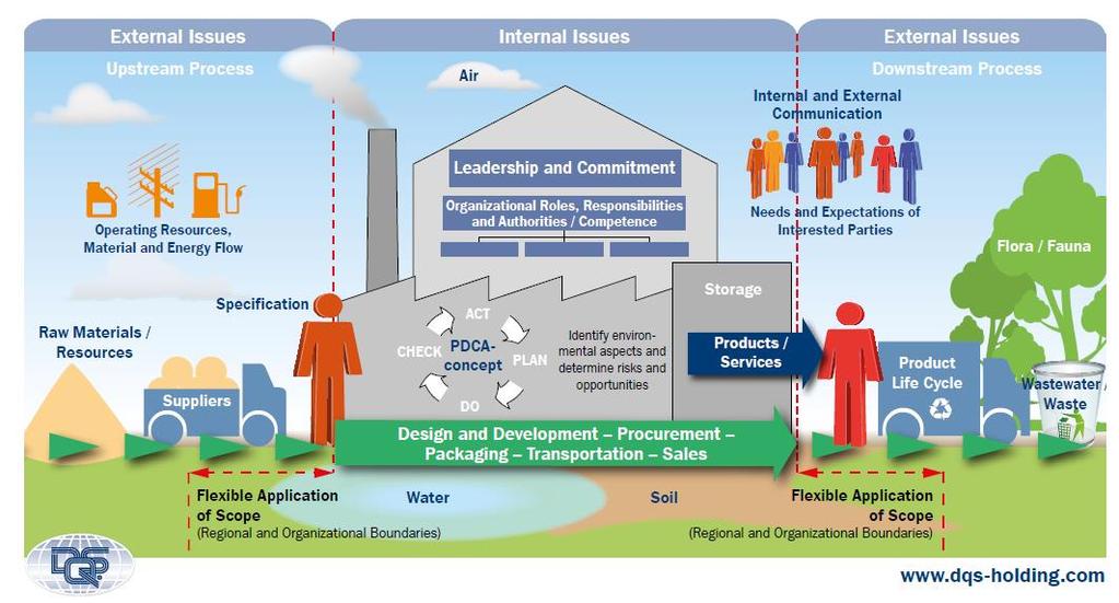 Context of organisaton Determining the scope of the environmental management system (4.