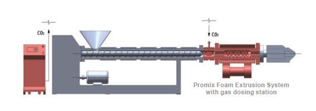 Processing: light weight extrusion - Promix Promix foam system with fluid injection and static mixing and cooling modules Promix foam extrusion systems are installed downstream