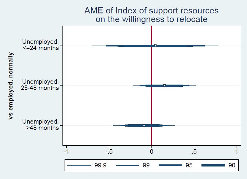 Compared to employed individuals, unemployed individuals show an even lower willingness to relocate H2b): the greater the