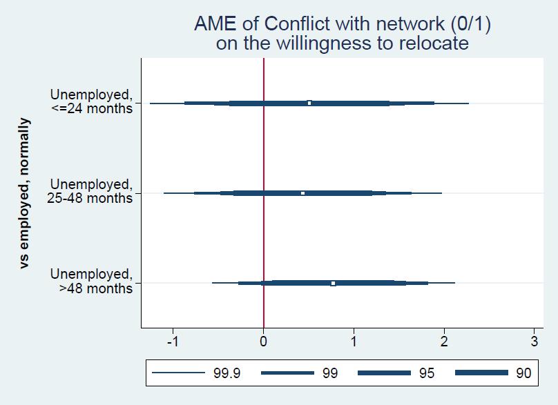 Compared to employed individuals, unemployed individuals show an even lower willingness to relocate H2c): the greater the willingness to help of their social