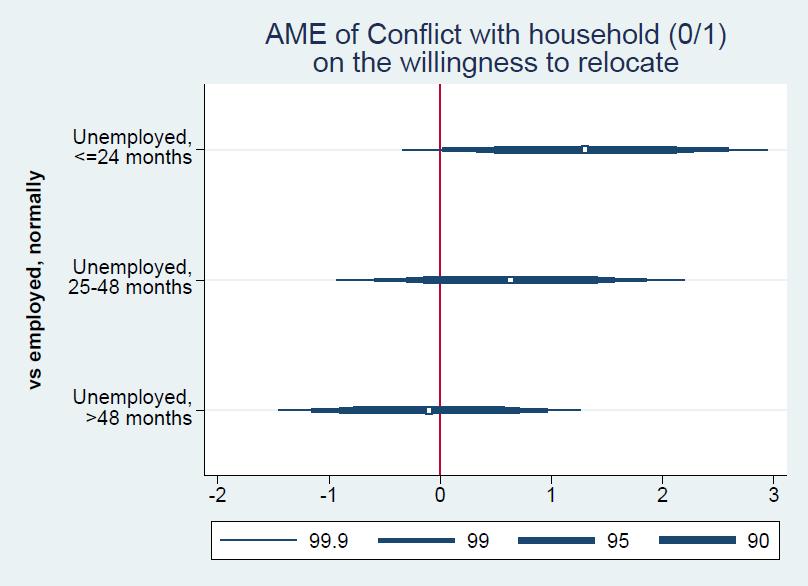 Compared to employed individuals, unemployed individuals show an even lower willingness to relocate H2d): the greater the willingness to help of their