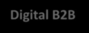 High Digital B2B Services Commoditized Services Voice