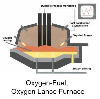 Melting furnaces - Crucible Melting furnaces - Crucible Metal is melted without direct contact with burning fuel mixture Sometimes called indirect fuel-fired furnace Container (crucible) is made of