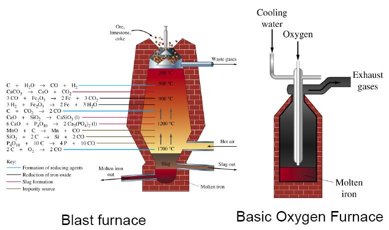main cavity, before solidifying Factors that determine success: Pouring temperature Pouring rate Turbulence Ladles Used to
