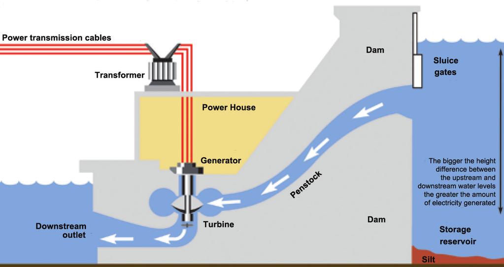 TECHNOLOGY OVERVIEW A technology used to generate electricity for more than 130 years, hydropower is a renewable source of energy that does not directly emit greenhouse gases or other air pollutants.