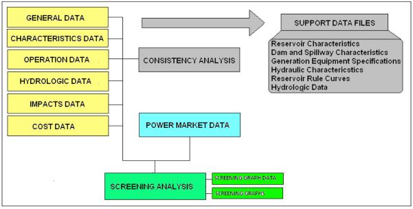 construction and other cost data hydropower generation hydropower values a set of social and environmental scores Figure 8 BDP Hydropower Project Database Structure 14.