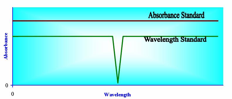 Control of wavelengths: Wavelength standards: The ideal