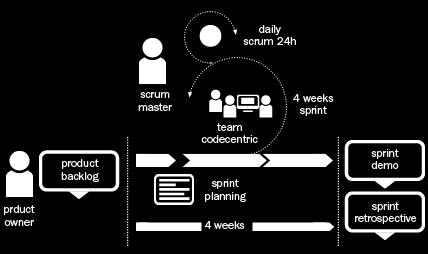 Agile Development with SCRUM 2x Developer 2x Special Matter Expert Manufacturing Product Owner Key User Sponsor