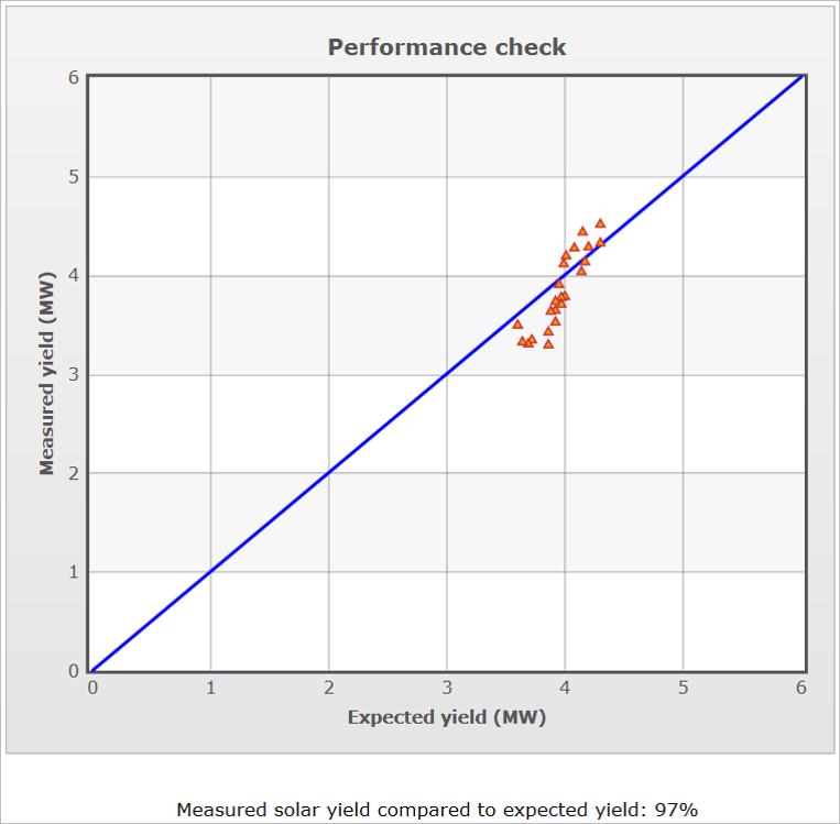 Figure 3: Example of a performance check. Measurement points (orange triangles) vs. expected performance (blue line) 2.8 Quality check of data input solarheatdata.