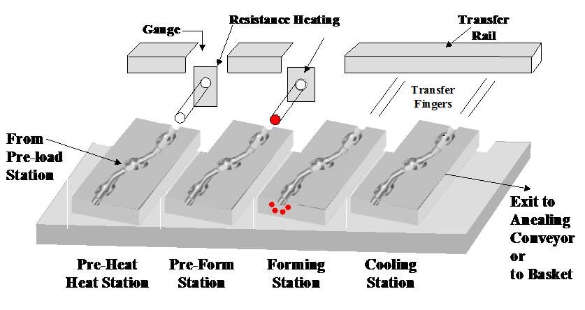 This new process is a hot forming process that requires new kinds of tooling that can incorporate induction heating elements for localized heating, support moderate forces, and provide wear