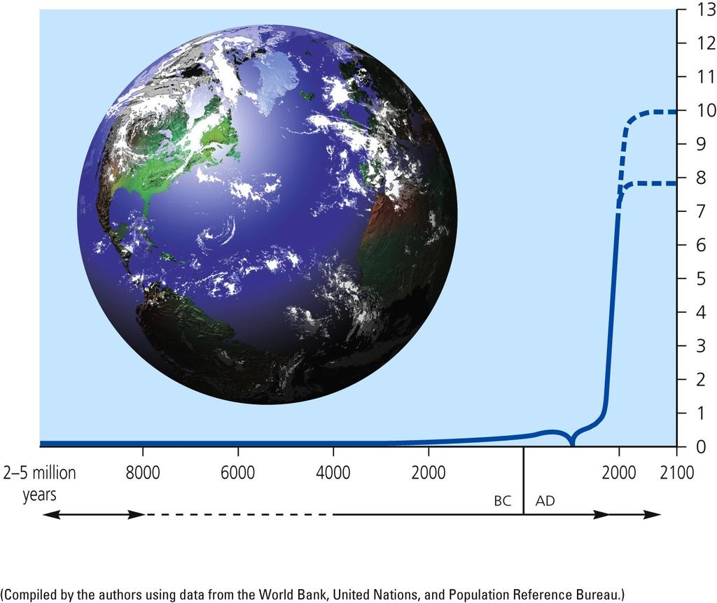 Exponential Growth of Human Population?
