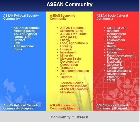 The ASEAN Journey to Community Building