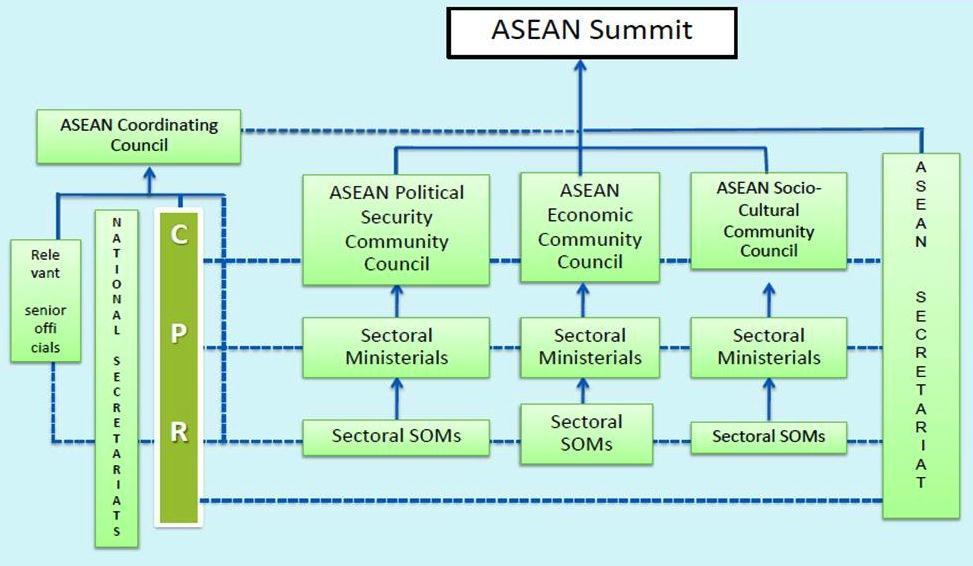 The ASEAN Journey to Community Building
