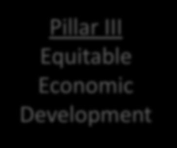 Pillar I Pillar II Pillar