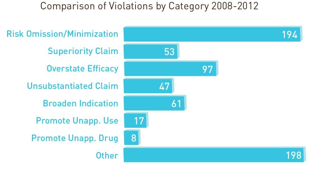 The most common violation cited in these letters was the omission or minimization of risk information, which comprised 194 violations of the total, or nearly one in five (19%) of all violations cited.