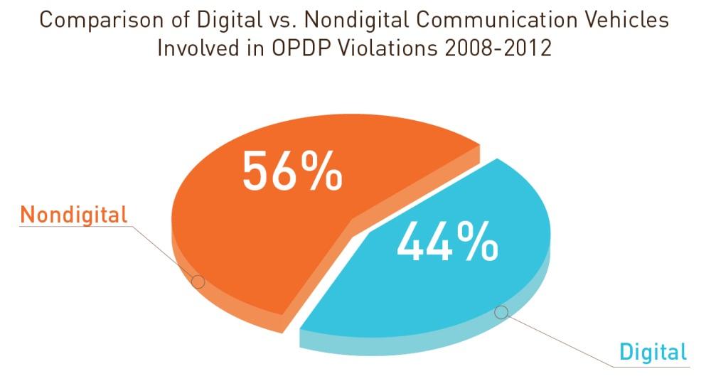 1. Communications Vehicle Involvement What was the frequency of enforcement among digital versus nondigital communications vehicles used by pharmaceutical companies in communicating about their