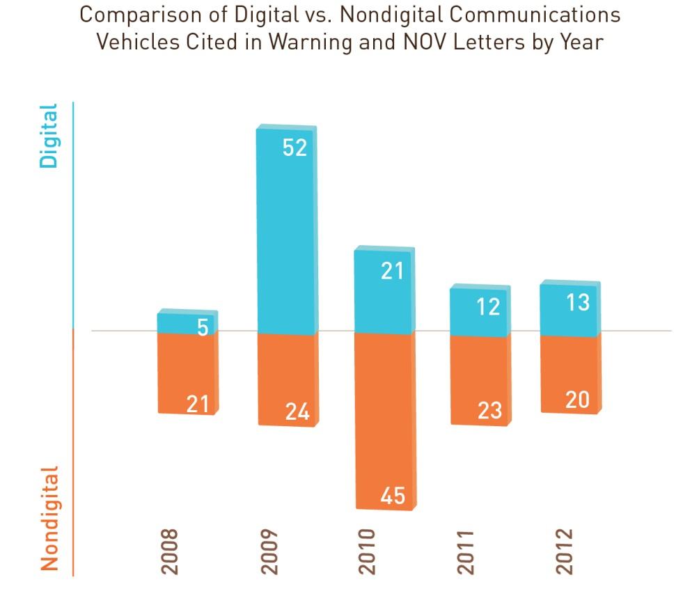 4. Year-by-Year Breakdown In looking at a year-by-year breakdown of violations comparing digital to nondigital violations, is the ratio of violations increasing with the heightened use of digital and
