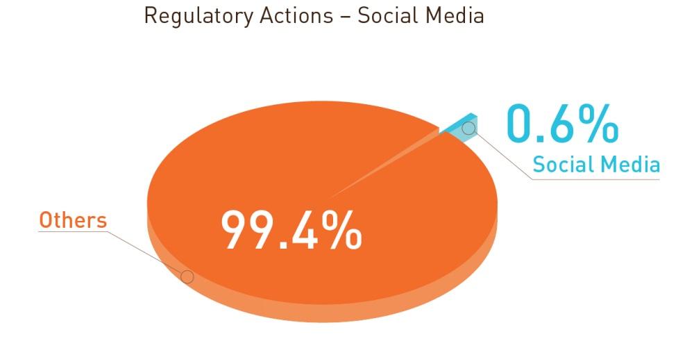 5. Frequency of Involvement of Social Media Assets What has been the involvement of social media communications assets in the generation of either a WL or NOV letter from OPDP?