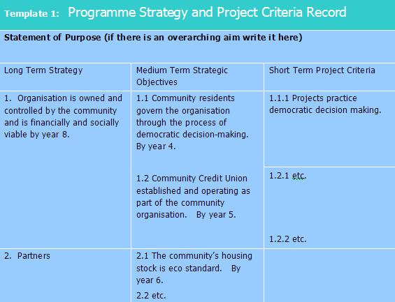 Stage 1 Programme Set the context for Monitoring and Evaluation A successful project depends on having a clear strategy against which criteria can be developed to