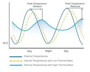 Figure 1.4 Temperature versus time of data, plotting outdoor temperature, indoor temperature with low and high thermal mass. Image courtesy of MIT OpenCourseWare.