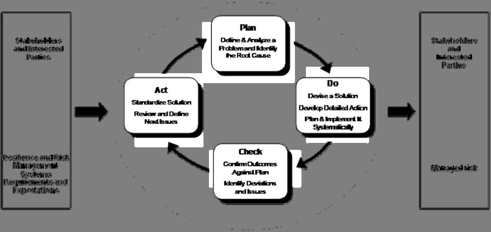 Figure 3: Plan Do Check Act Model Plan (establish the management system) Do (implement and operate the management system) Check (monitor and review the management system) Act (maintain and improve