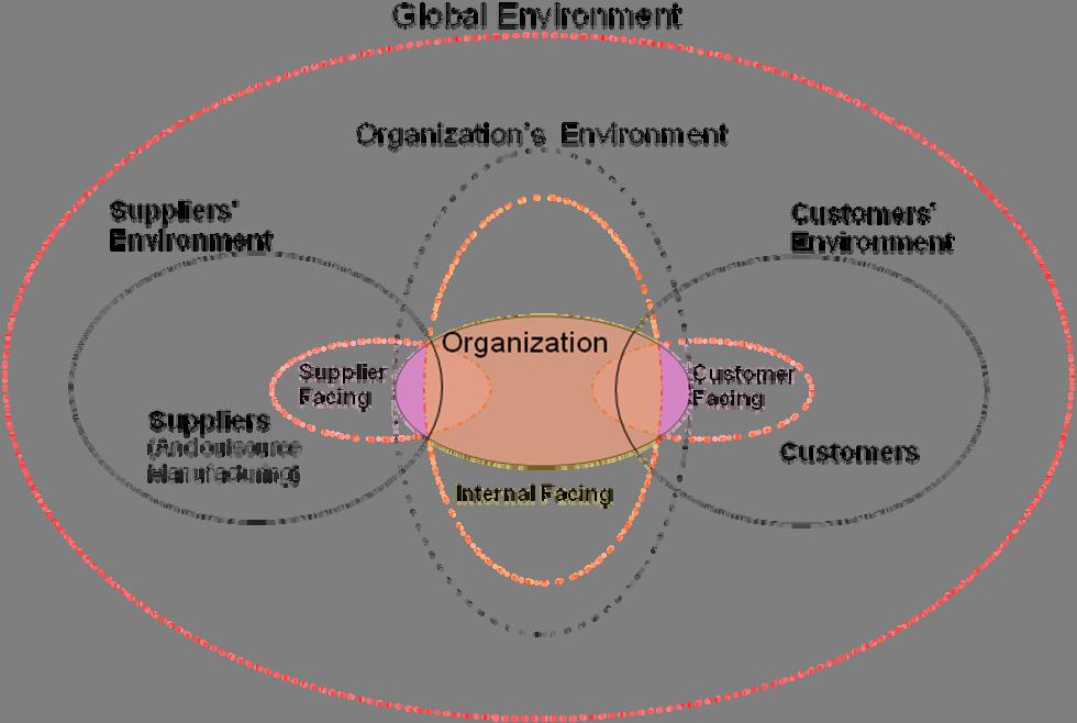 0.2 Supply Chain Environment Managing risks in the supply chain requires an understanding of the organization s environment as well as the context of the global environment of the entire supply chain.