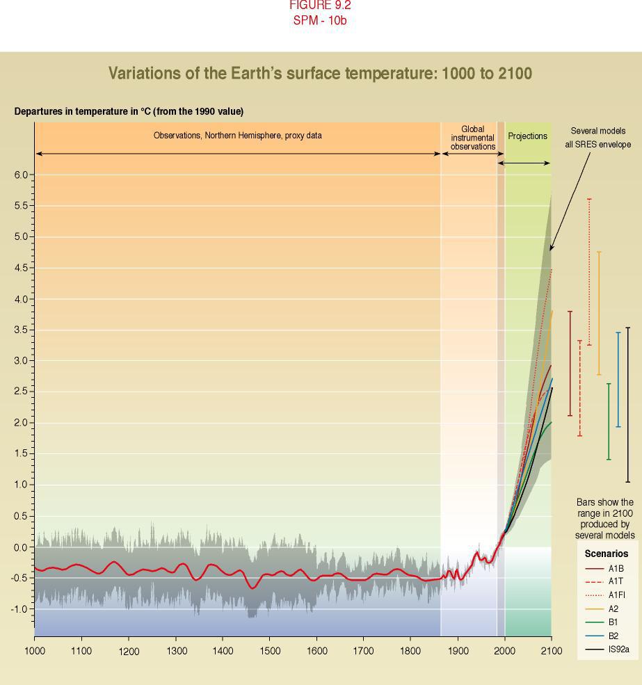 By 2100: global temperature will rise by
