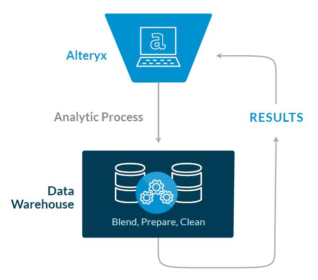 In-Hadoop Data Blending from Alteryx With Alteryx, data analysts have the ability to prep and blend datasets in-hadoop via an easy-to-use, drag-anddrop user interface. No coding required.