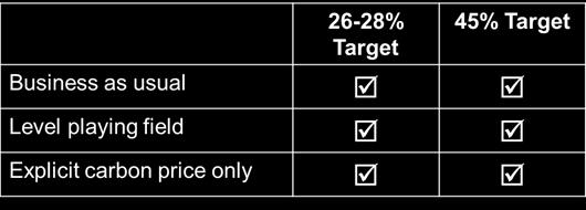 The relevant target is met in each of the six scenarios using 3 different
