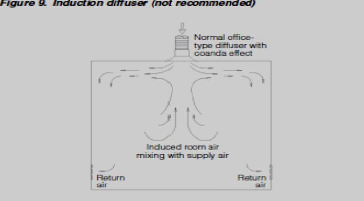 Airflow pattern to provide the
